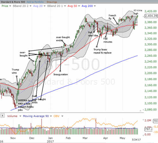 The S&P 500 (SPY) made a new (marginal) all-time high. Hopefully the index is primed to provide INFO with strong tailwinds.