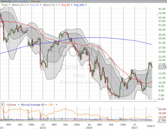 Conn's Inc. (CONN) has already more than doubled off its 2017 low. Can it keep up this sharp recovery from years of selling?