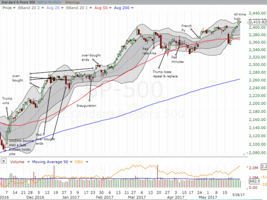 The S&P 500 (SPY) left the nut jobs in the dust with new all-time highs.