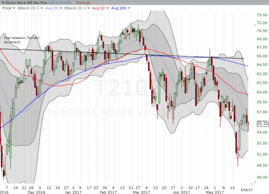 AT200 (T2107) is still in the middle of a breakdown despite the bullish price action form the major indices.