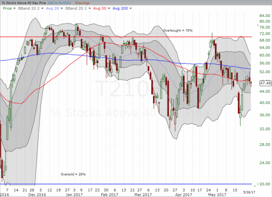 AT40 (T2108) has again stalled out at surprisingly low levels given the S&P 500 has hit fresh all-time highs. 