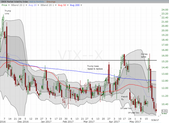 The volatility index, the VIX, is back to single digits as a soothing calm descends once again.