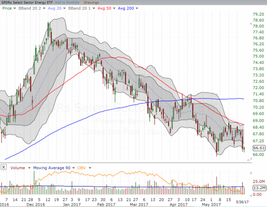 The Energy Select Sector SPDR ETF (XLE) once again confirmed its downtrending 50DMA as resistance.