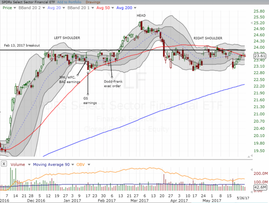 The Financial Select Sector SPDR ETF (XLF) hangs in a precarious balance at the edge of a bearish head and shoulders breakdown and below 50DMA resistance.