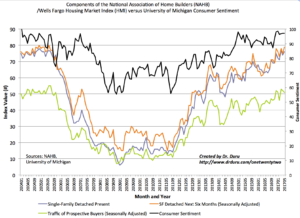 The Housing Market Index (HMI) is keeping pace with the high level of consumer sentiment.