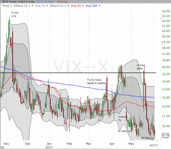 The volatility index, the VIX, just barely printed a new 14-year low.