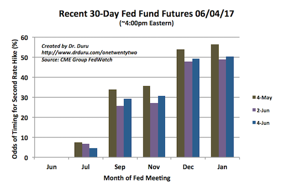 After June, the next rate hike has pushed out to next year...just barely.