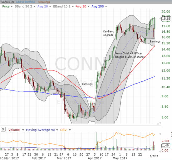 Conn's (CONN) is enjoying quite the sudden renaissance!