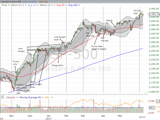 Despite small setbacks to start the week, the S&P 500 (SPY) is still in the middle of a robust bounceback from the one-day sell-off that broke 50DMA support three weeks ago.