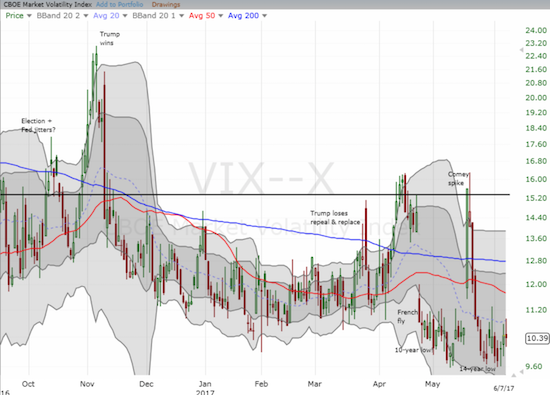 What worries? The volatility index, the VIX, is comfortably stuck near 14-year lows.