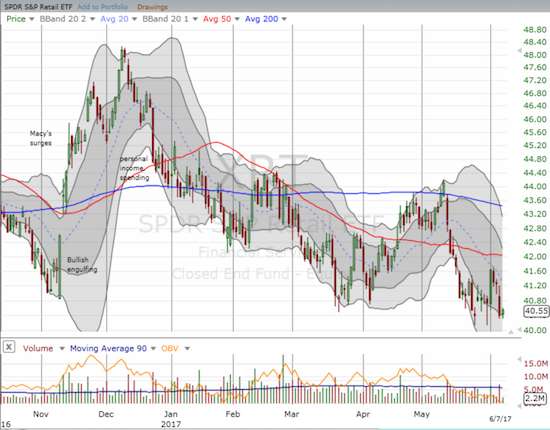 The SPDR S&P Retail ETF (XRT) has closed in on a new 52-week low.