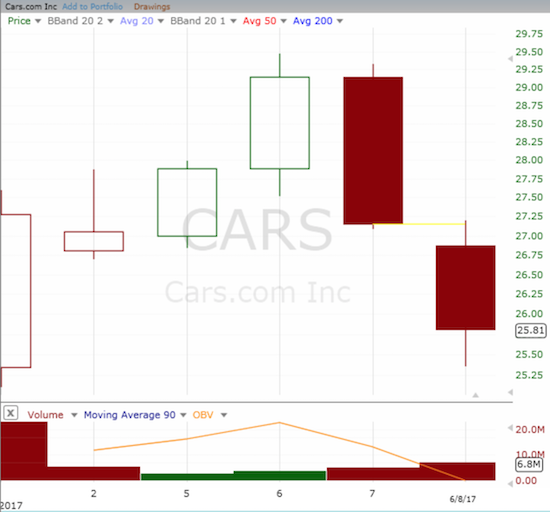 Cars.com (CARS): From the highs to the lows in a flash.