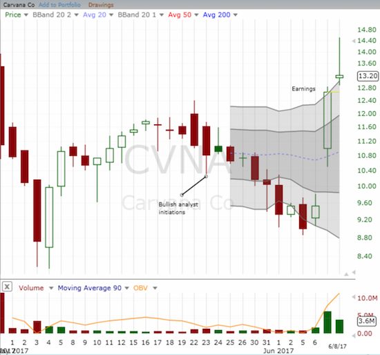 The first earnings report for Carvana (CVNA) did what a flurry of bullish analyst calls could not do: drive the stock to a new all-time high.