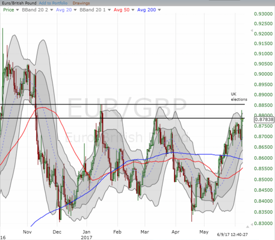 EUR/GBP is only distinctive in that it stopped cold at resistance form previous peaks. Will a year-long trading range stay largely intact?