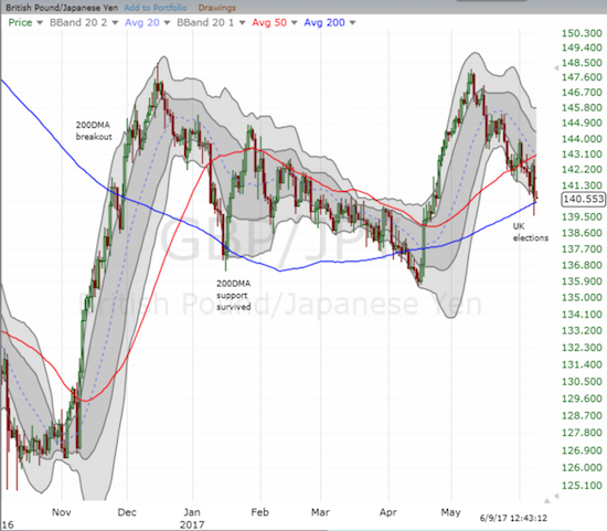 GBP/JPY has been in decline for almost a month. Previous breaks of 200DMA support have been short-lived. Is this breakdown the one that sticks?