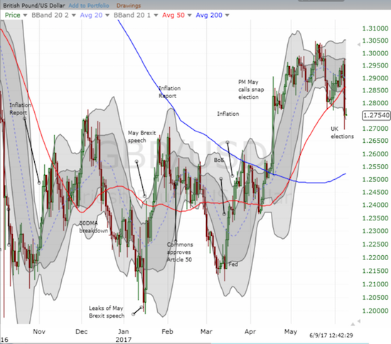 GBP/USD broke down below 50DMA support and left behind what looks like a topping pattern (almost like a head and shoulders)