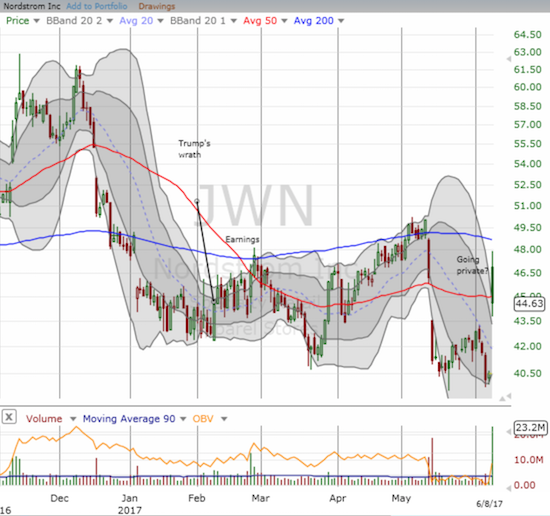 Nordstrom (JWN) gapped up well above 50DMA resistance on news that the Nordstrom family wants to take the company private. Sellers regained their composure enough to wipe out half those gains.