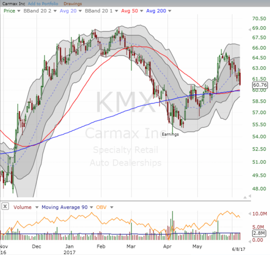 Karmax (KMX) has bounced convincingly form its last post-earnings low. Yet a 50/200DMA breakout is on the verge of completing an important reversal.