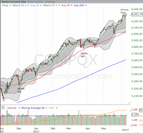 The NASDAQ (QQQ) quietly crept to another all-time high.