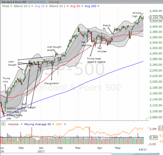 The S&P 500 (SPY) was generally unfazed by the Thursday Trifecta