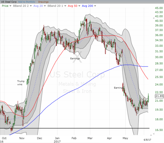 U.S. Steel (X) is starting to turn the corner after a disastrous April earnings report that completed a full reversal from its post-Trump gains.