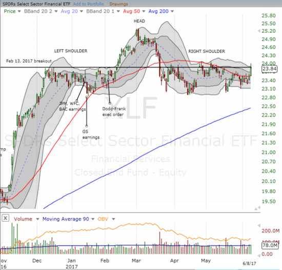 The Financial Select Sector SPDR ETF (XLF) made a bullish move to invalidate its head and shoulders topping pattern.