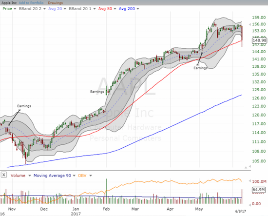 Apple (AAPL) managed to bounce off its intraday low to close right above its 50DMA - a line that has held as support since December, 2016.