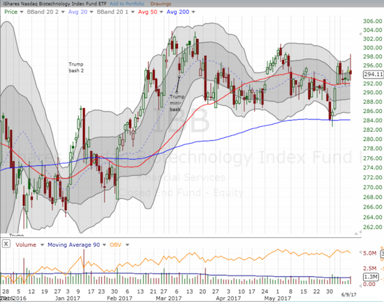 The iShares Nasdaq Biotechnology (IBB) held above 50DMA support after it faded off a one month high.