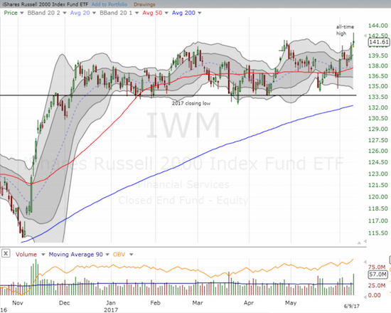 The iShares Russell 2000 (IWM) hit a (marginal) new all-time high. IWM is on the verge of confirming a very bullish breakout from an entire 2017 of bouncing around a trading range.