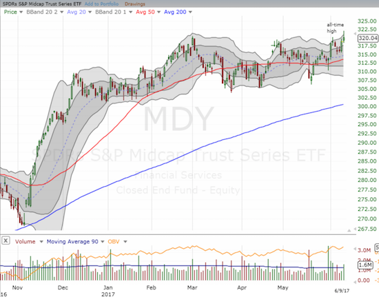 The SPDR S&P MidCap 400 ETF (MDY) is like IWM except its trading range has had an ever so slight upward tilt. 