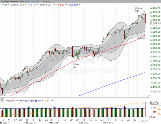 The NASDAQ took a serious shellacking just one day after confirming a bullish undercurrent for the market with another all-time high.