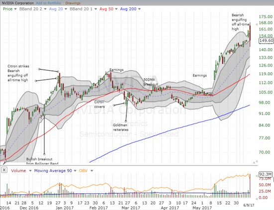 Nvidia (NVDA) printed a classic bearish engulfing top.