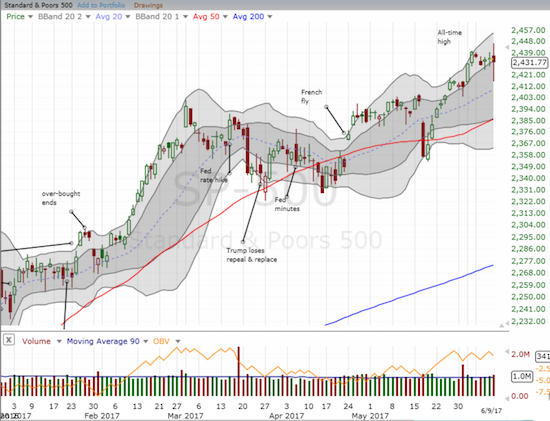 The S&P 500 (SPY) wavered from a new all-time high to a full reversal of last week's breakout before settling at flat on the day.