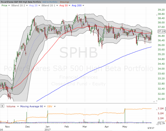 The PowerShares S&P 500 High Beta ETF (SPHB) has gone absolutely nowhere this year...