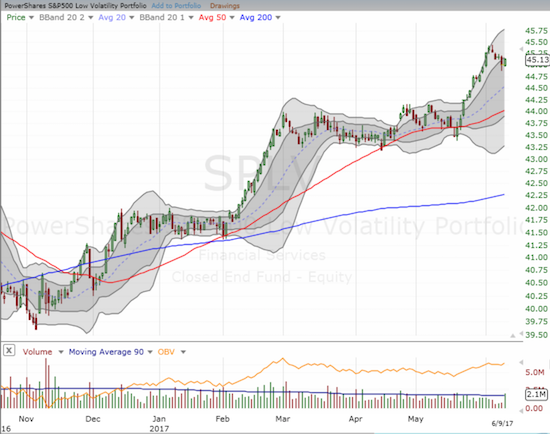 ...While the PowerShares S&P 500 Low Volatility ETF (SPLV) has enjoyed a particularly strong 2017 with two big breakouts.