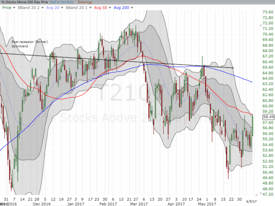 AT200 (T2107) is on the edge of erasing the previous breakdown.