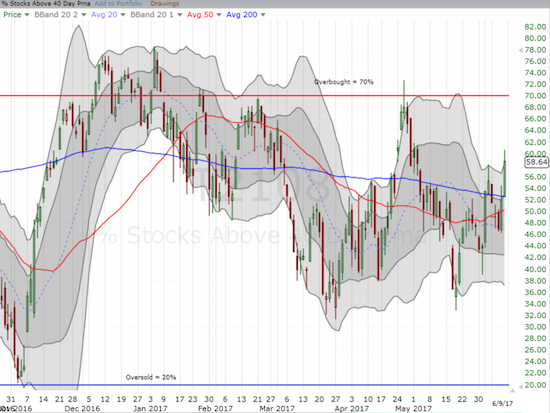 AT40 (T2108) ignored the carnage in big cap tech and soared to a new 5 week high. AT40 looks much healthier now.