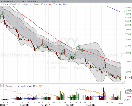 The ProShares Ultra VIX Short-Term Futures (UVXY) experienced another brief bout of glory.