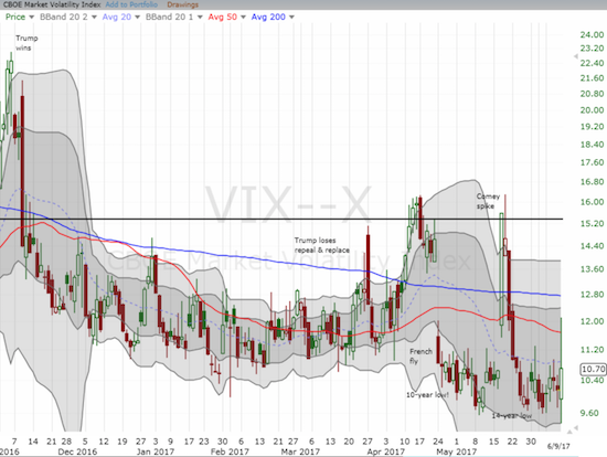 The sharp implosion of the VIX off its high confirmed the generally bullish tone of the day. The close is right back in extremely low territory (below 11).