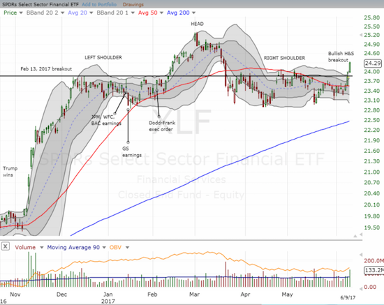 The Financial Select Sector SPDR ETF (XLF) has suddenly come back to life. XLF closed the week with a breakout that invalidated the looming head and shoulders topping pattern.