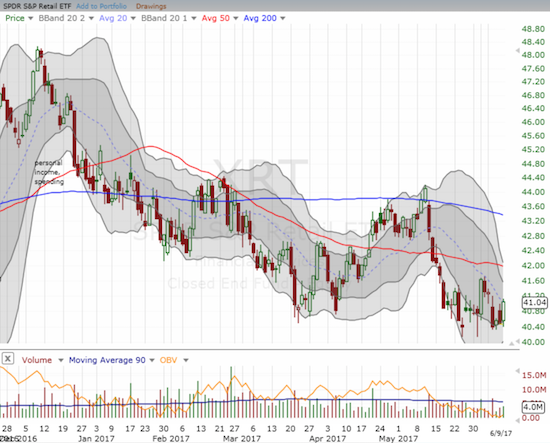 The SPDR S&P Retail ETF (XRT) soaked up the interest of value shoppers. It rallied off recent lows with a 1.4% gain.