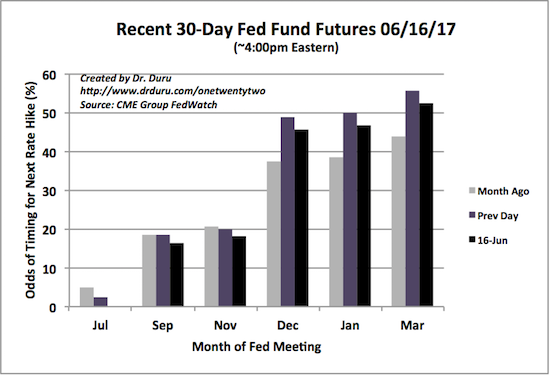 Despite another Fed rate hike and messaging indicating another should come this year, the 30-Day Fed Fund futures market has pushed out the 50/50 point on the next rate hike from January to March!