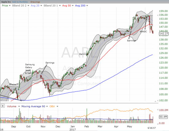 Apple (AAPL) has yet to recover form the swoon in big cap tech stocks.