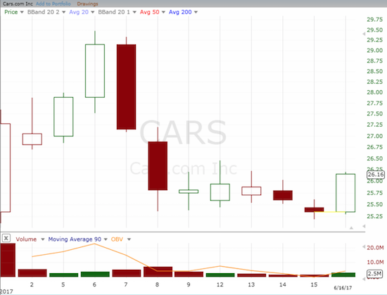 Cars.com (CARS) finally stirred again. Is this the beginning of a recovery from a brief pullback?