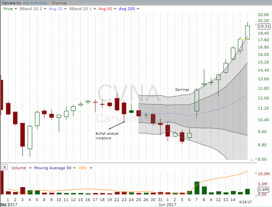 Carvana (CVNA) is on the verge of going parabolic in the wake of an earnings report that has clearly excited investors and traders.