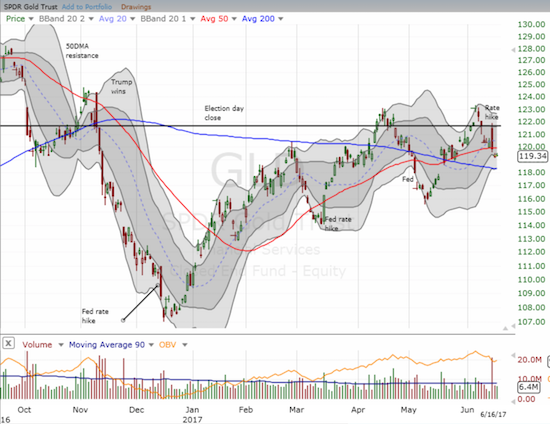 The SPDR Gold Trust (GLD) is struggling to hold 50DMA support. 