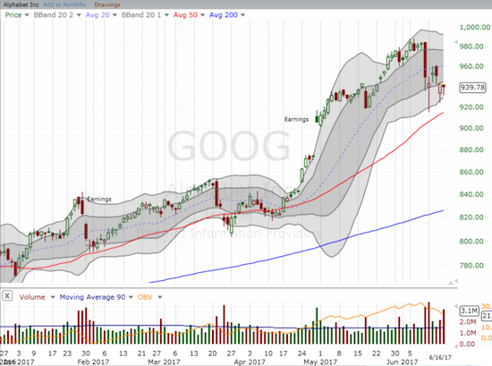 Alphabet (GOOG) has yet to test uptrending 50DMA support. However, sellers still have the advantage in trading volume.