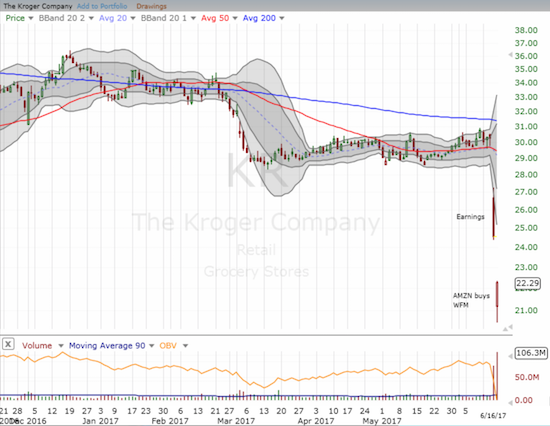 The Kroger Company (KR) suffered a double whammy on its way to losing as much as a third of its value in two days. Buyers stepped in at Friday's lows in a move that looks like an early attempt at bottoming.