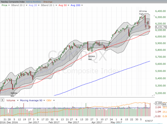 Despite a sudden and sharp 1-day plunge, the NASDAQ (and QQQ) is holding support at its uptrending 50DMA.