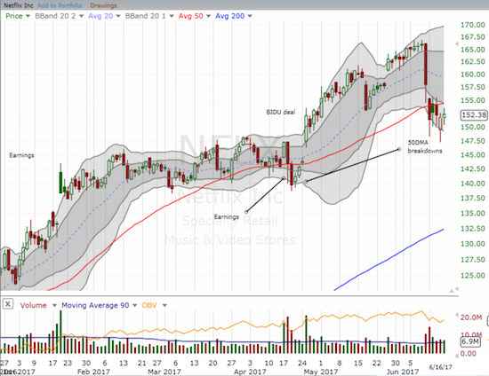 Netflix (NFLX) broke down below 50DMA support but sellers have yet to follow-through. Based on trading volume, buying interest is starting to take shape over selling interest.